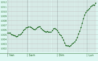 Graphe de la pression atmosphrique prvue pour Dodworth