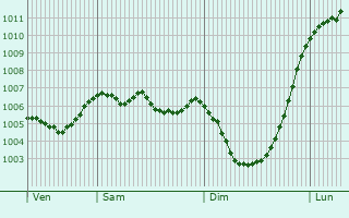 Graphe de la pression atmosphrique prvue pour Dewsbury