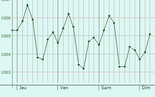 Graphe de la pression atmosphérique prévue pour El Gouna