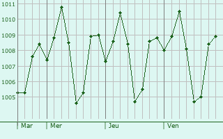 Graphe de la pression atmosphérique prévue pour Koraput