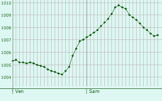 Graphe de la pression atmosphrique prvue pour Rosdorf
