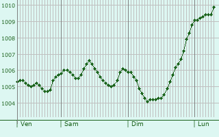 Graphe de la pression atmosphrique prvue pour Lytham St Annes