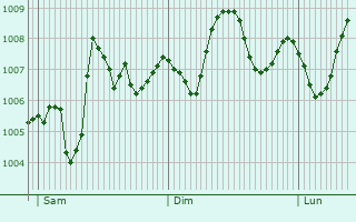Graphe de la pression atmosphrique prvue pour Duba