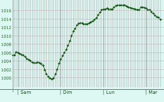 Graphe de la pression atmosphrique prvue pour Chirat-l