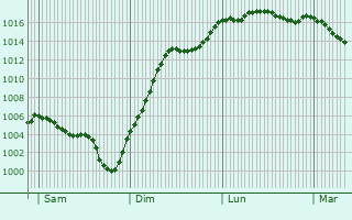 Graphe de la pression atmosphrique prvue pour Trban