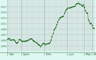 Graphe de la pression atmosphrique prvue pour Giffaumont-Champaubert