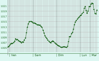 Graphe de la pression atmosphrique prvue pour Ali-Yurt