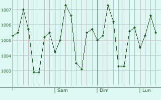 Graphe de la pression atmosphérique prévue pour Chanderi