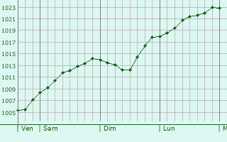 Graphe de la pression atmosphérique prévue pour Nykøbing Mors