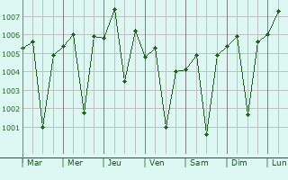Graphe de la pression atmosphrique prvue pour Govardhan