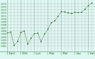 Graphe de la pression atmosphrique prvue pour Lichuan