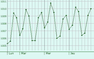 Graphe de la pression atmosphérique prévue pour Kamuthi