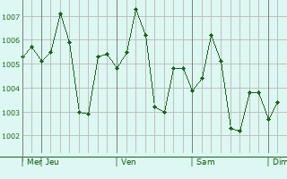 Graphe de la pression atmosphérique prévue pour Ahraura