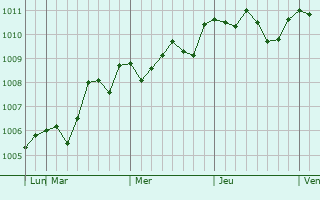 Graphe de la pression atmosphérique prévue pour Avrameni