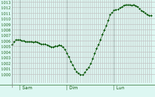 Graphe de la pression atmosphrique prvue pour Congleton