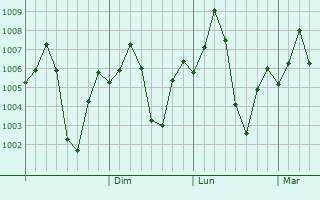 Graphe de la pression atmosphrique prvue pour Rampura