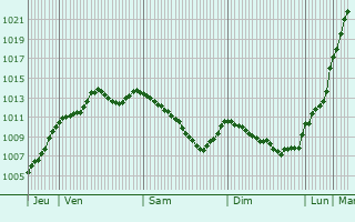 Graphe de la pression atmosphrique prvue pour Duranville