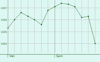Graphe de la pression atmosphrique prvue pour Saint-Loup-sur-Semouse
