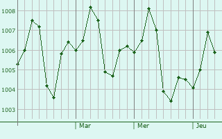 Graphe de la pression atmosphérique prévue pour Banur
