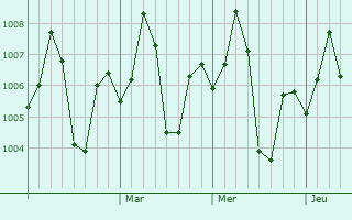 Graphe de la pression atmosphérique prévue pour Bhanpura