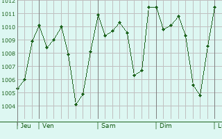 Graphe de la pression atmosphrique prvue pour Tokonou