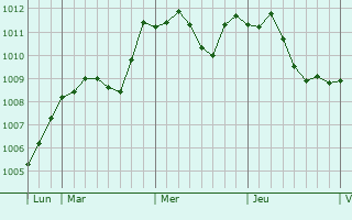 Graphe de la pression atmosphérique prévue pour Wisla