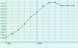 Graphe de la pression atmosphrique prvue pour Aluze