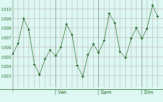 Graphe de la pression atmosphrique prvue pour Vasa