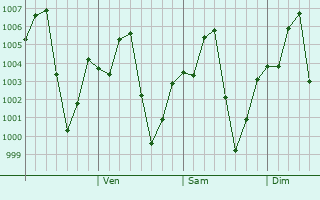 Graphe de la pression atmosphrique prvue pour Amphoe Sikhiu