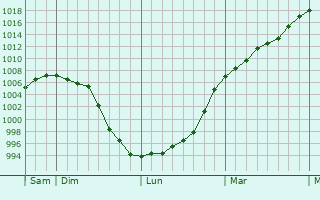 Graphe de la pression atmosphérique prévue pour Marigny-l