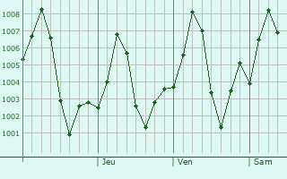 Graphe de la pression atmosphrique prvue pour Bhikangaon