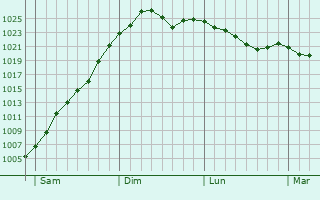 Graphe de la pression atmosphérique prévue pour Schlangen