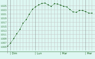 Graphe de la pression atmosphérique prévue pour Przasnysz
