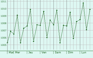 Graphe de la pression atmosphrique prvue pour Dumangas