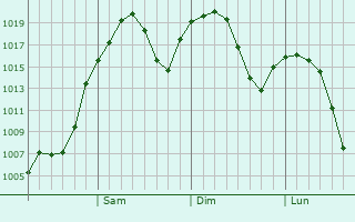 Graphe de la pression atmosphrique prvue pour Aginskoye
