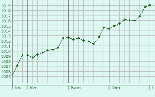 Graphe de la pression atmosphrique prvue pour Annot