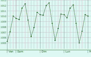 Graphe de la pression atmosphérique prévue pour Ado-Ekiti