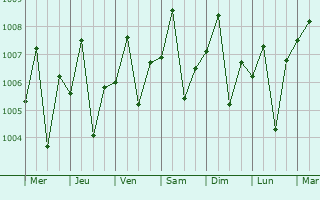 Graphe de la pression atmosphérique prévue pour Pandaan