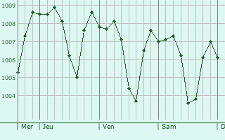 Graphe de la pression atmosphérique prévue pour Awsim
