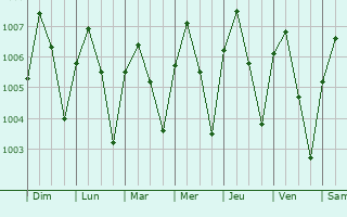 Graphe de la pression atmosphrique prvue pour Ban Bueng