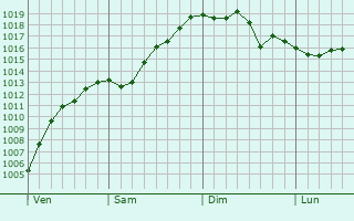 Graphe de la pression atmosphérique prévue pour Bourbourg Graphe de la pression atmosphérique prévue pour Bourbourg