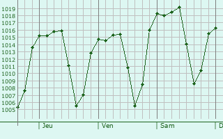Graphe de la pression atmosphérique prévue pour San Miguel Ameyalco