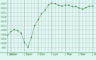 Graphe de la pression atmosphérique prévue pour Beauraing