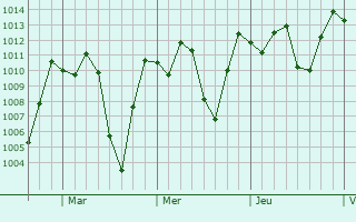 Graphe de la pression atmosphrique prvue pour Corinto