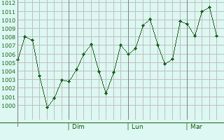 Graphe de la pression atmosphrique prvue pour Wapi Pathum