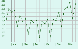 Graphe de la pression atmosphrique prvue pour Damnagar