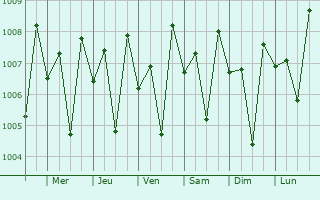 Graphe de la pression atmosphrique prvue pour Makhjan