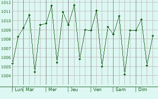 Graphe de la pression atmosphrique prvue pour Minante Segundo