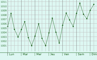 Graphe de la pression atmosphrique prvue pour Siem Reap