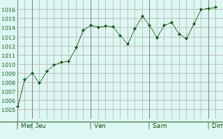 Graphe de la pression atmosphrique prvue pour Yoshida